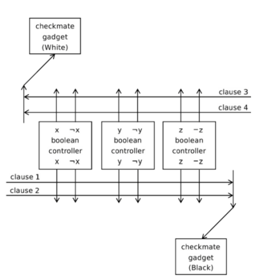 High-level architecture of the FL81 chess reduction from G3
